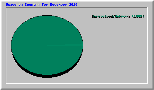 Usage by Country for December 2016