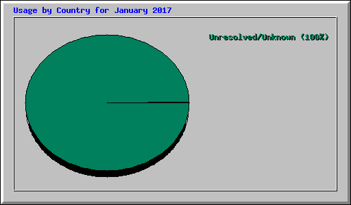 Usage by Country for January 2017