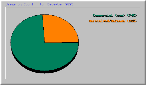 Usage by Country for December 2023