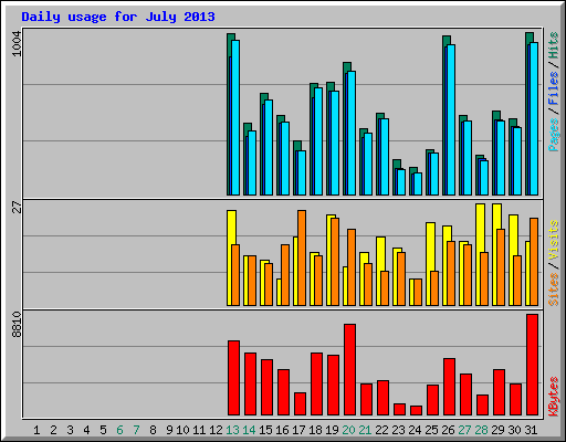 Daily usage for July 2013