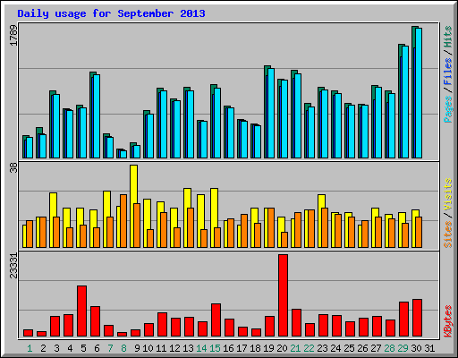 Daily usage for September 2013