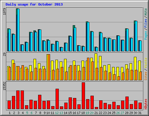 Daily usage for October 2013