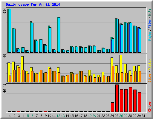 Daily usage for April 2014