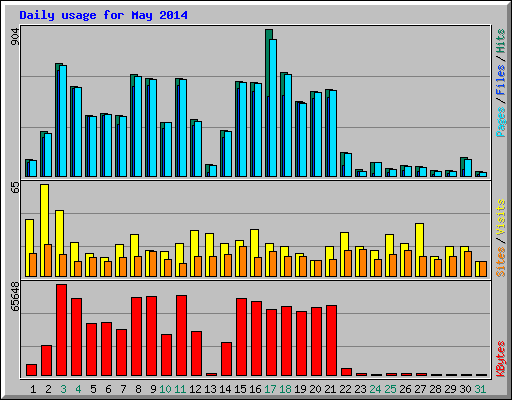 Daily usage for May 2014