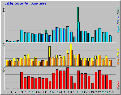 Daily usage for June 2014