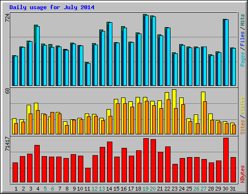 Daily usage for July 2014