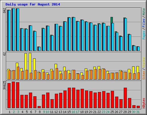 Daily usage for August 2014