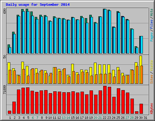 Daily usage for September 2014