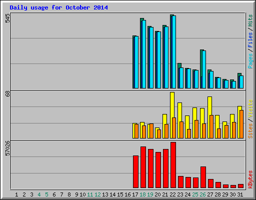 Daily usage for October 2014