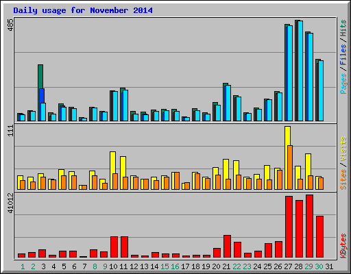 Daily usage for November 2014