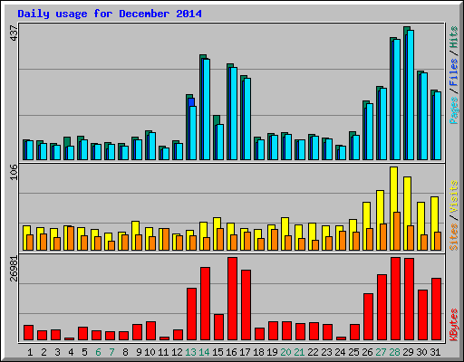 Daily usage for December 2014