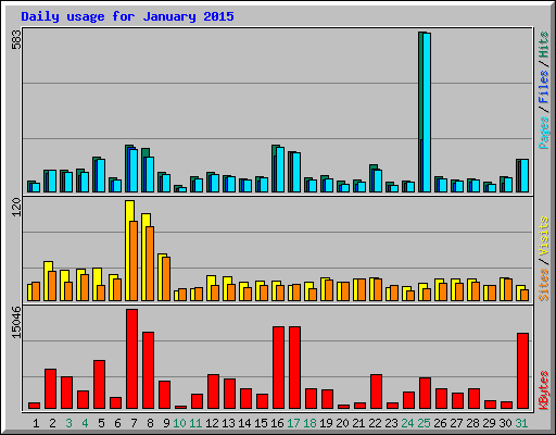 Daily usage for January 2015