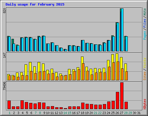 Daily usage for February 2015