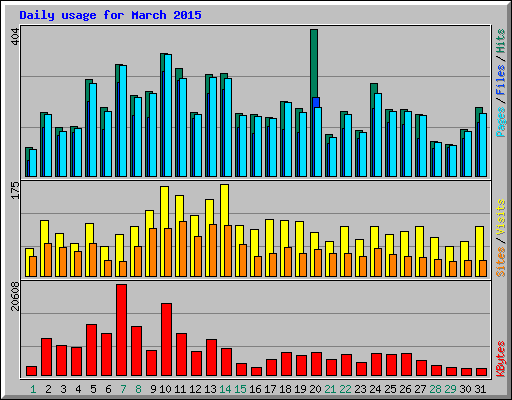 Daily usage for March 2015