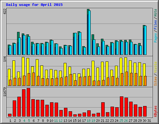 Daily usage for April 2015