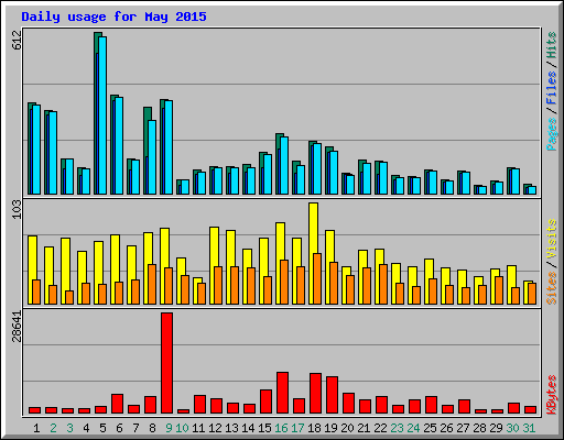 Daily usage for May 2015