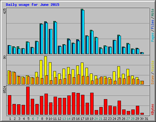 Daily usage for June 2015