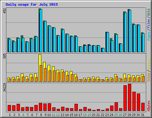 Daily usage for July 2015