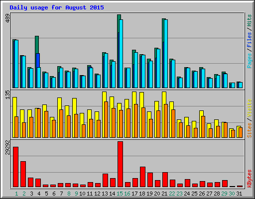 Daily usage for August 2015