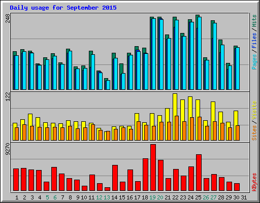 Daily usage for September 2015