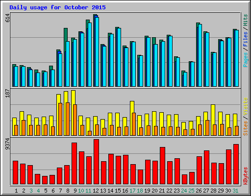 Daily usage for October 2015