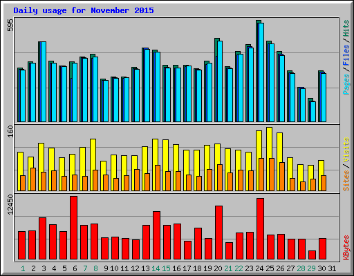 Daily usage for November 2015