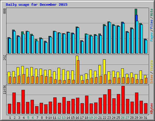 Daily usage for December 2015