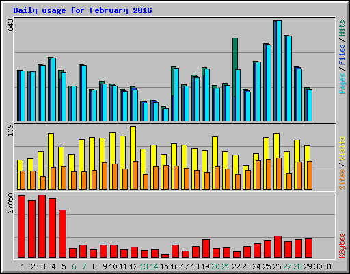 Daily usage for February 2016