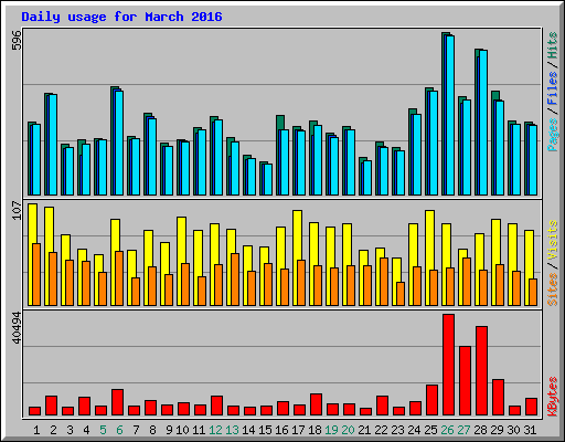 Daily usage for March 2016