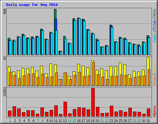 Daily usage for May 2016