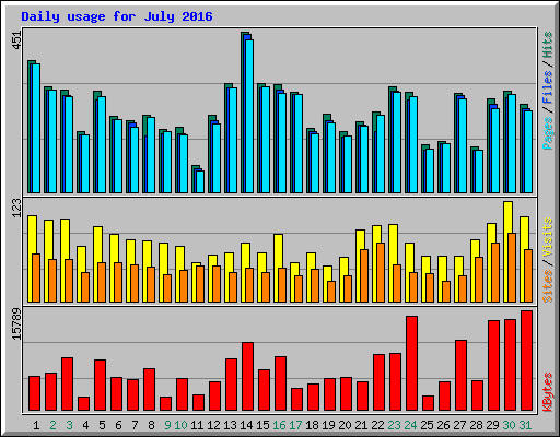 Daily usage for July 2016