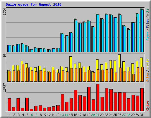 Daily usage for August 2016