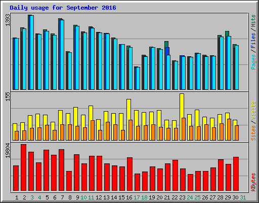 Daily usage for September 2016