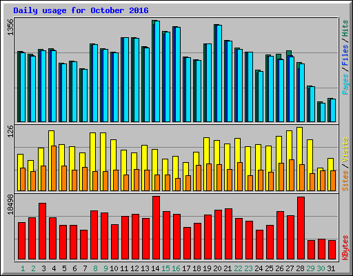 Daily usage for October 2016