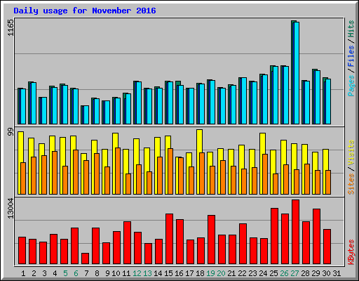 Daily usage for November 2016