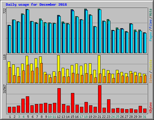 Daily usage for December 2016