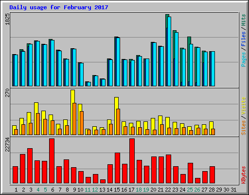 Daily usage for February 2017