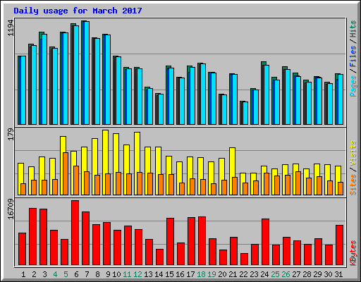 Daily usage for March 2017