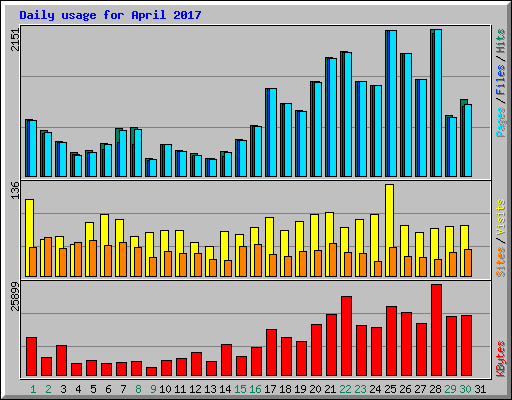 Daily usage for April 2017