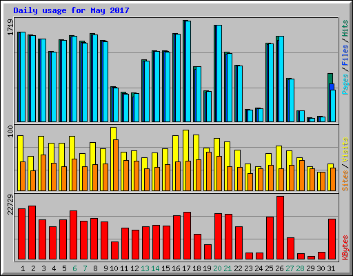 Daily usage for May 2017