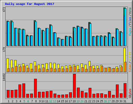 Daily usage for August 2017