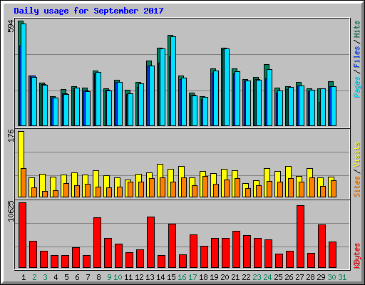 Daily usage for September 2017