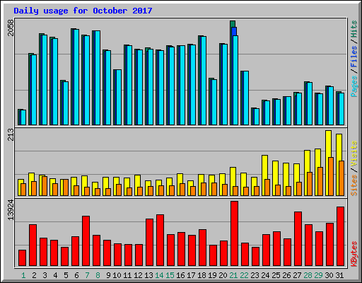 Daily usage for October 2017