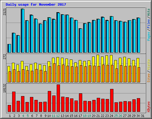 Daily usage for November 2017