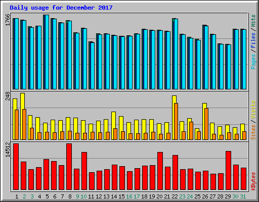 Daily usage for December 2017