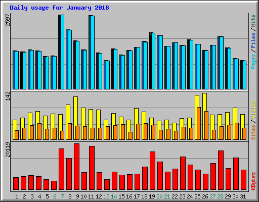 Daily usage for January 2018