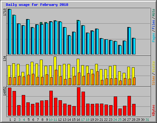 Daily usage for February 2018