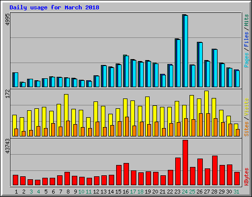 Daily usage for March 2018