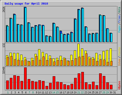 Daily usage for April 2018