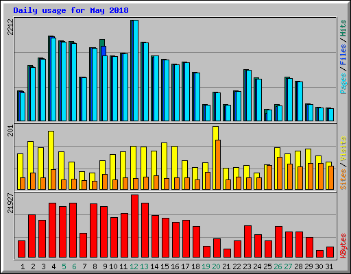 Daily usage for May 2018